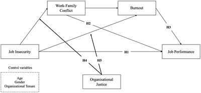 Job Insecurity and Job Performance: A Serial Mediated Relationship and the Buffering Effect of Organizational Justice